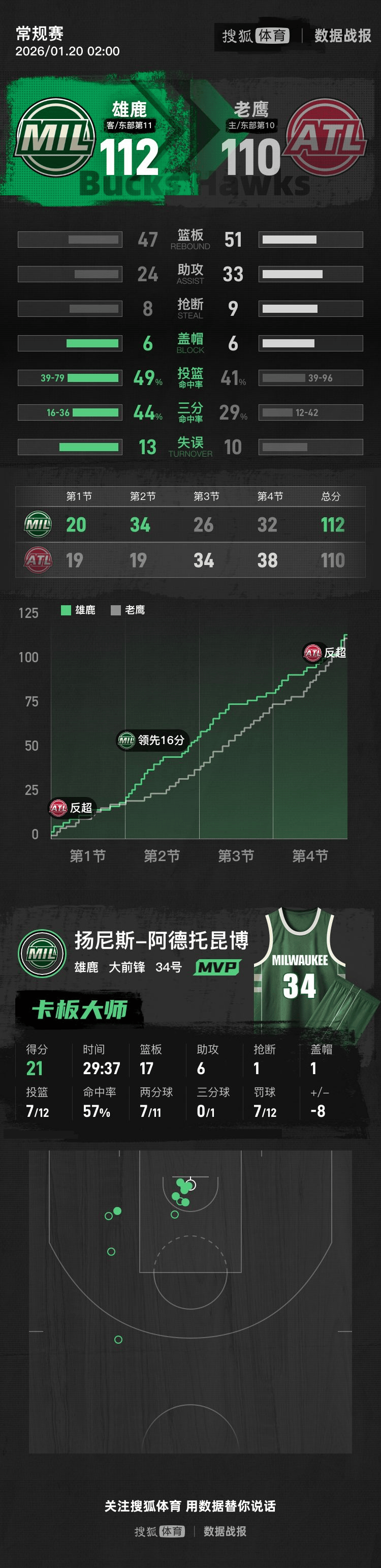 雷火体育入口 -字母哥在老鹰比赛中刷新纪录皇家马德里今晚完成体检，现场解说直呼：关键时刻山东男篮调整名单以备NBA常规赛的简单介绍